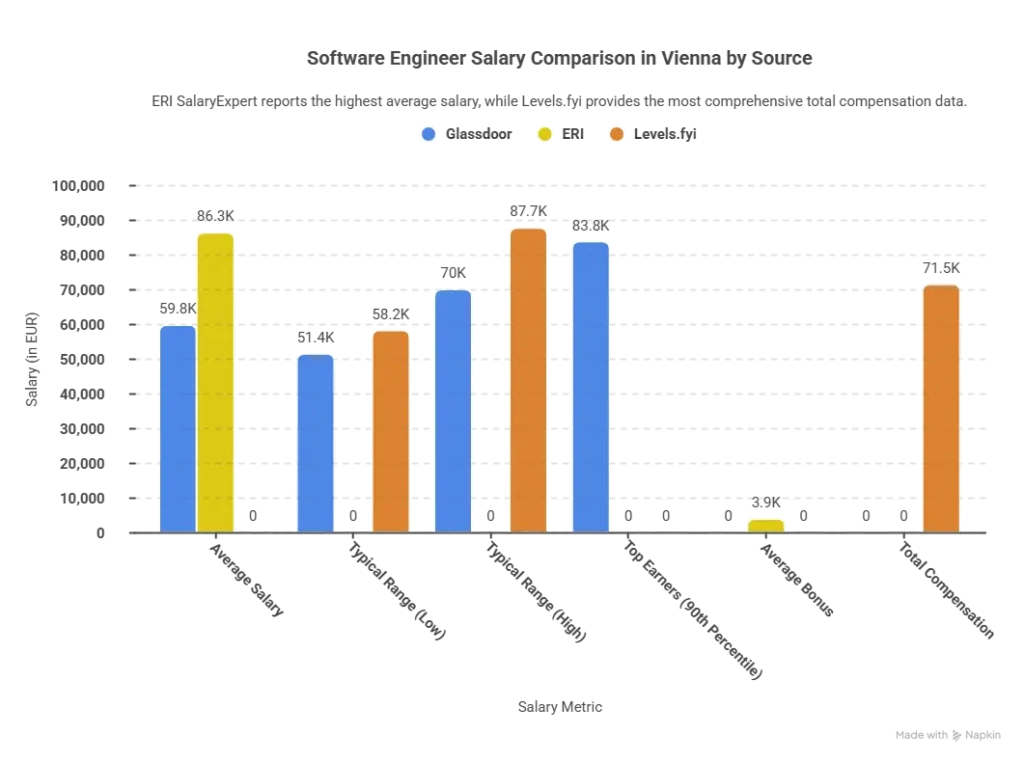 Average Software Engineer Salary in Vienna (2026)