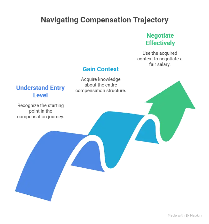 Salary by Experience Level: What the Career Growth Actually Looks Like