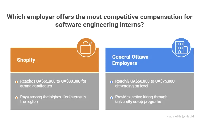 Software Engineering Intern Salaries in Ottawa