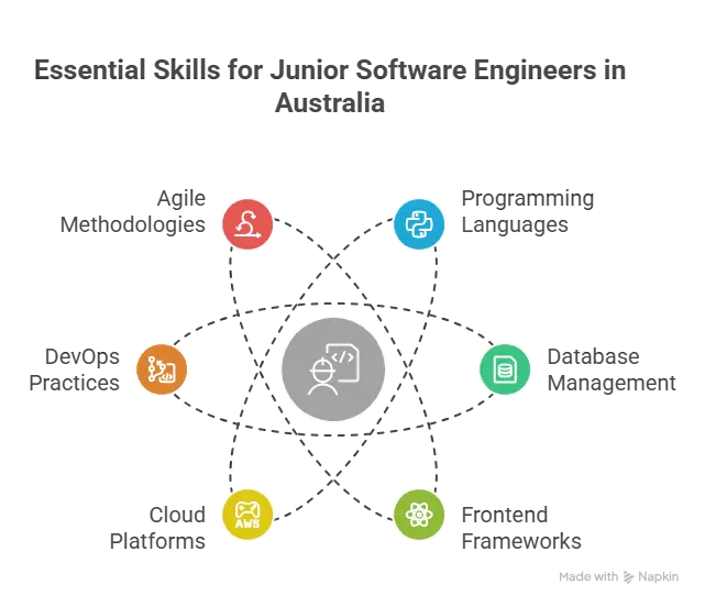 Step 1: Get the Right Skills in Place