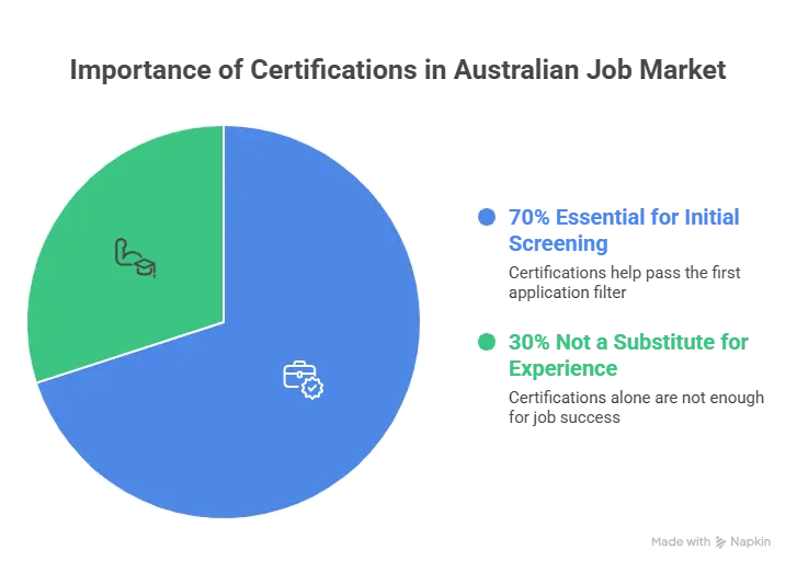 Which Certifications Actually Matter in Australia