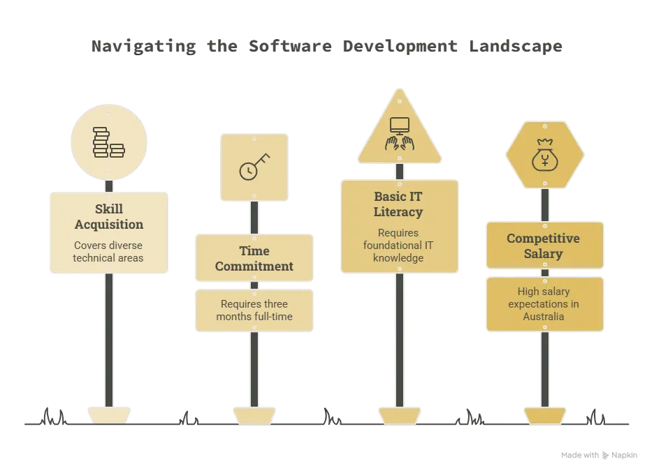 Coursera: IBM DevOps and Software Engineering Professional Certificate