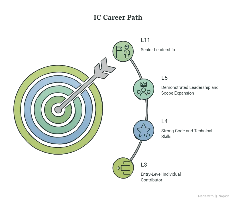 Google Software Engineer Career Path and Progression