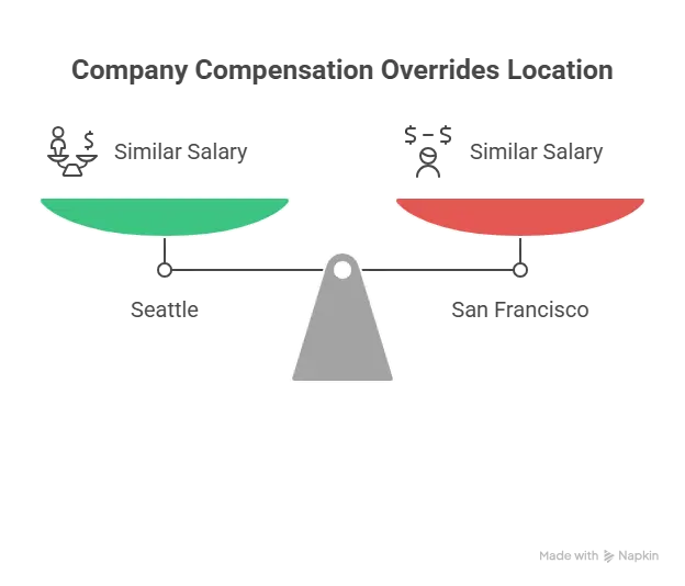 Salary by Location: How City and Company Interact