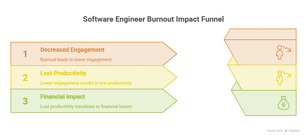 Software Engineer Burnout in the US: What the 2026 Numbers Say