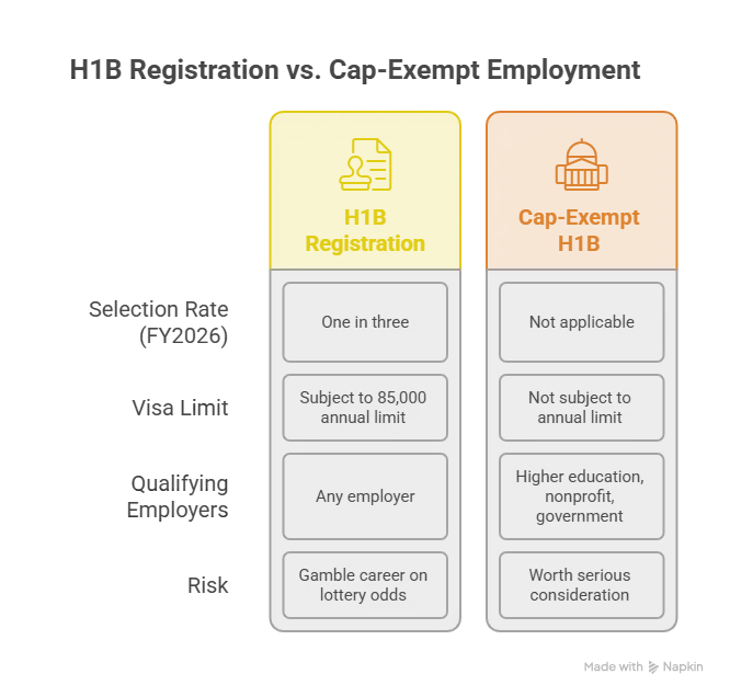Software Engineer H1B Cap Exempt: The Lottery-Free Path