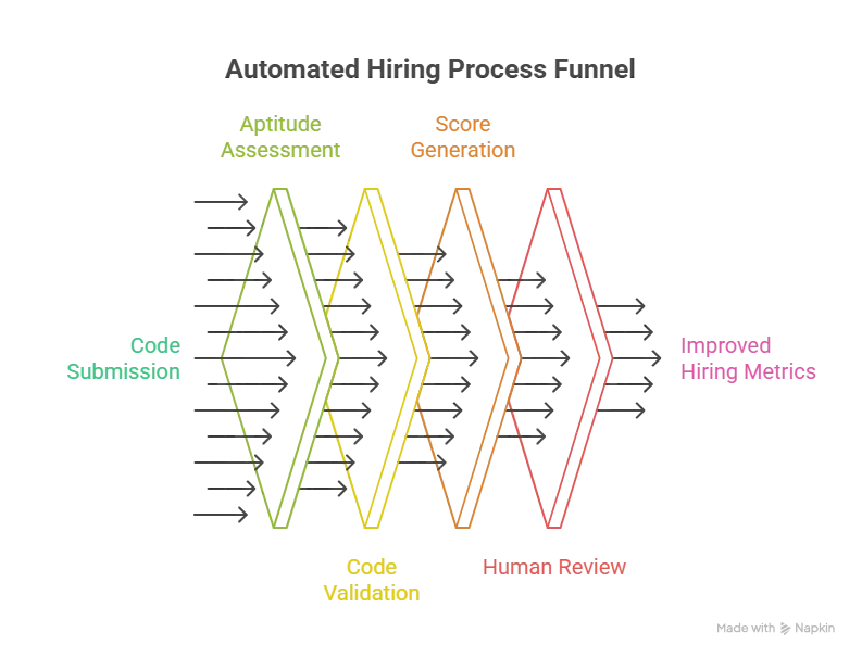Aptitude Assessments and Code Validation Take Center Stage