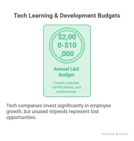 Learning Budgets and Career Growth Perks
