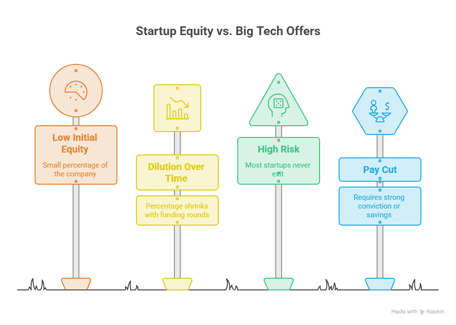 Startup Equity vs Big Tech Offers