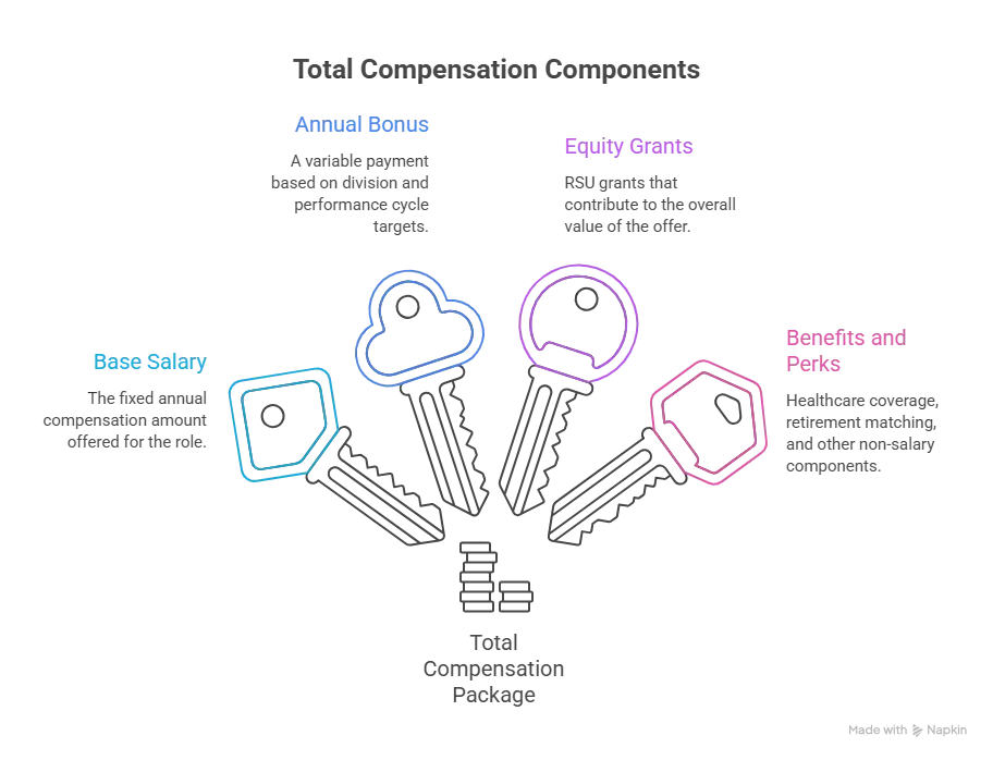 Total Compensation vs Base Salary, and Why It Trips People Up