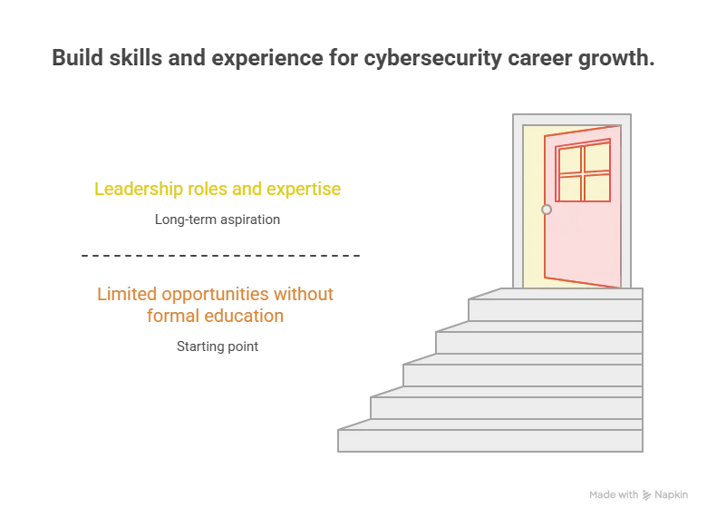 Career Outcomes and Long-Term Career Ceiling
