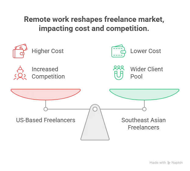 Remote Work Is Reshaping the Freelance Market