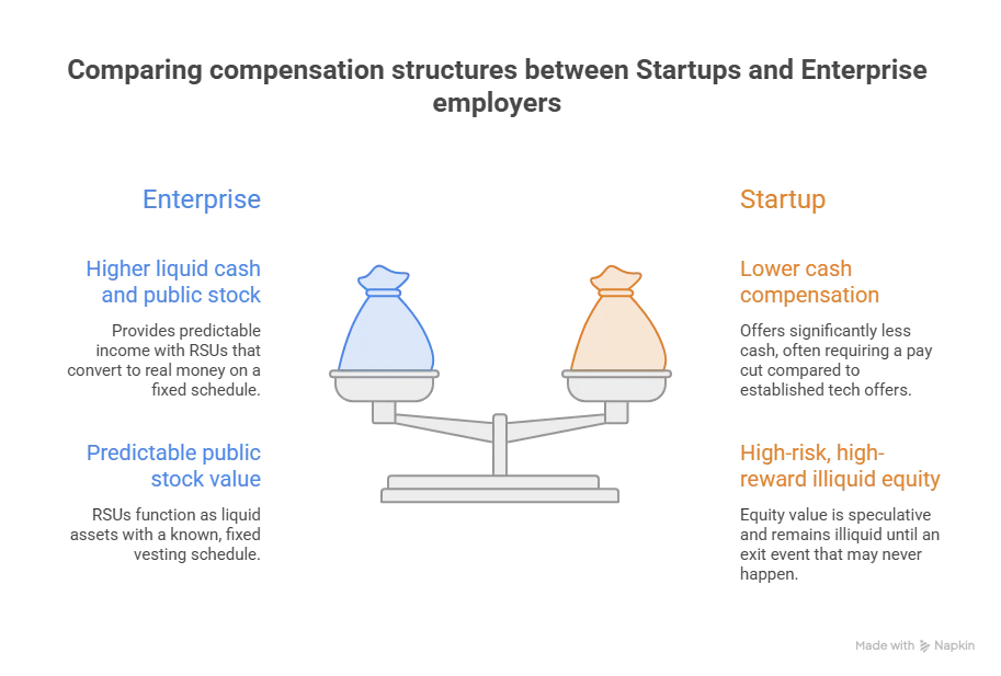 Startup vs Enterprise Pay: Which One Actually Wins