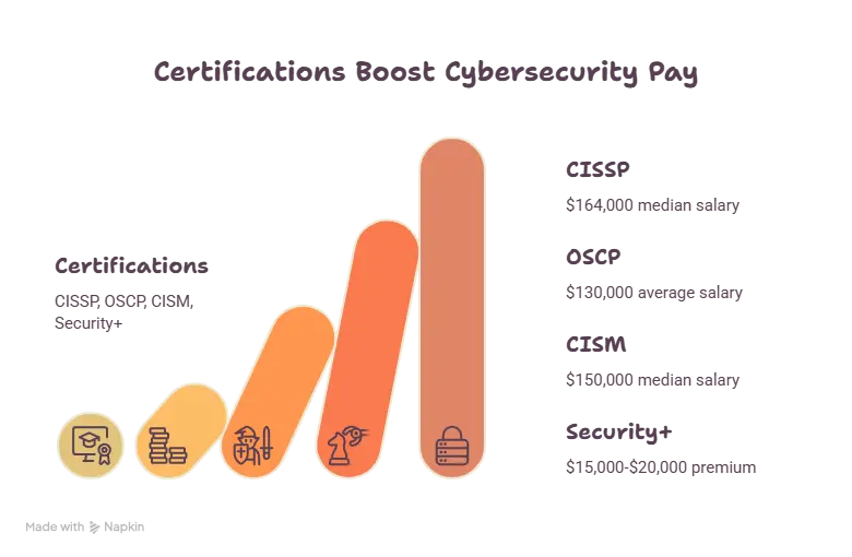 What Actually Moves the Number: Certifications, Cloud Security, and Clearance