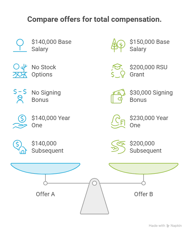 Base Salary vs Total Compensation