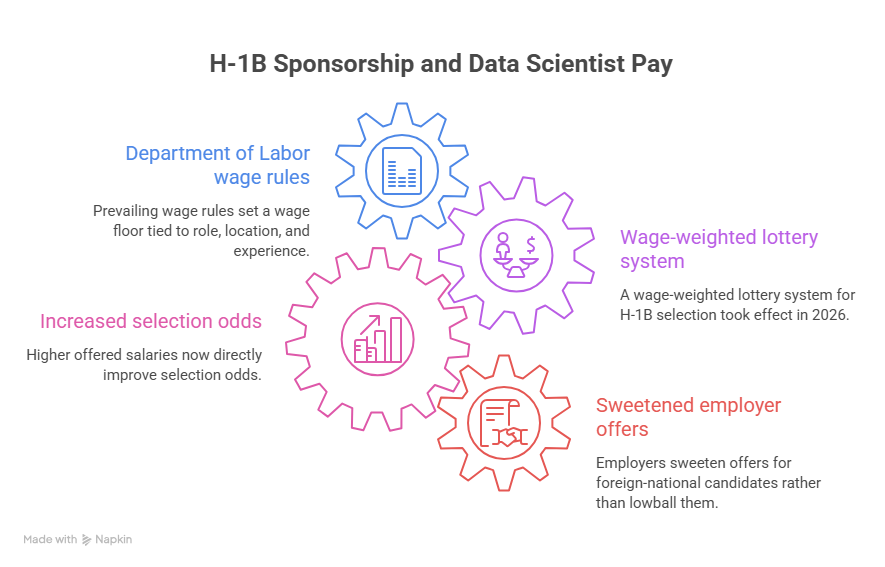 H-1B Sponsorship and Data Scientist Pay