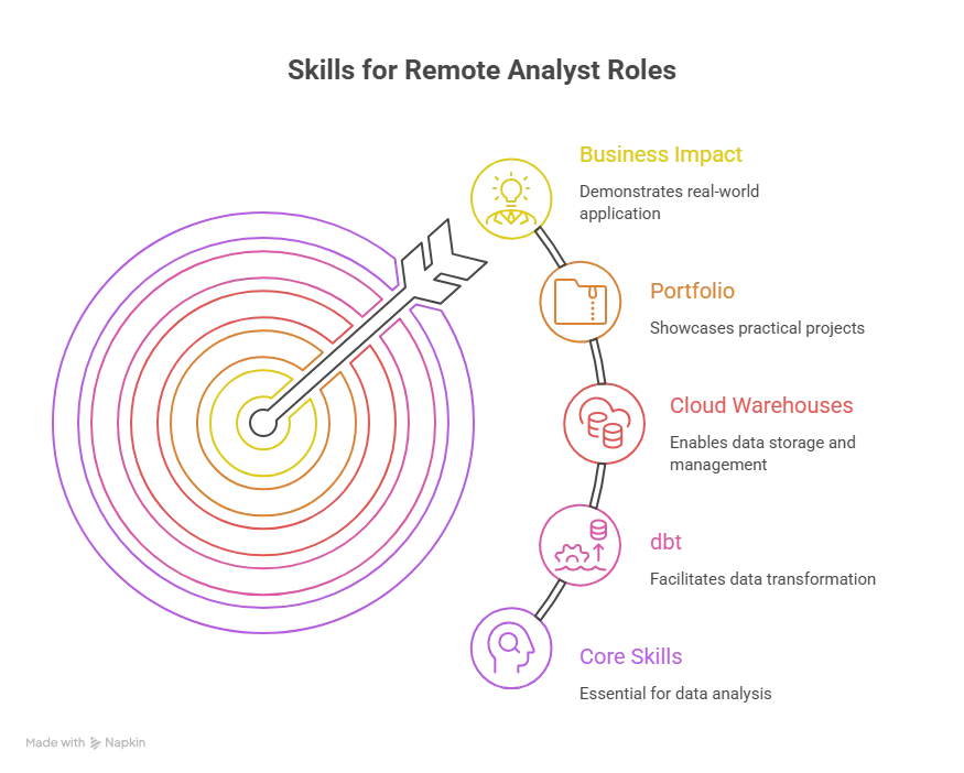 Skills That Actually Get You Hired for Remote Analyst Roles