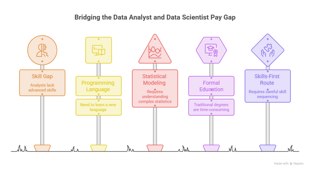 Skills That Bridge Data Analyst and Data Scientist Pay

A lot of readers ask me whether it makes more sense to break into data science directly or start as a data analyst and move up. Honestly, both paths work, and the skill overlap is bigger than most people think.

If you are starting from an analyst seat, building statistical modeling and one programming language on top of your existing SQL and dashboarding skills is usually the fastest route into a data scientist title. You can see how the two roles compare on pay directly in our Data Analyst Salary in the US 2026: Complete Guide, which lays out the full national picture by experience and city.

For readers without a traditional degree, this path is very much open. Our guide on how to become a data analyst without a degree covers the exact skill sequence that hiring managers respond to, and it pairs well with our separate look at how to become a data scientist once you are ready to make the jump.

Still deciding between formal education and a faster, skills first route? Our data analyst bootcamp vs degree comparison breaks down cost, time, and how each path actually performs in interviews.