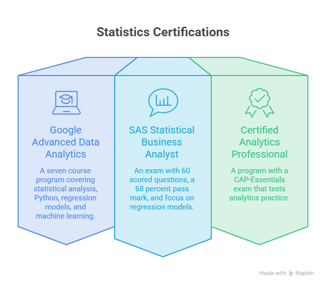 Statistics Certifications: The Gap in Most Lists