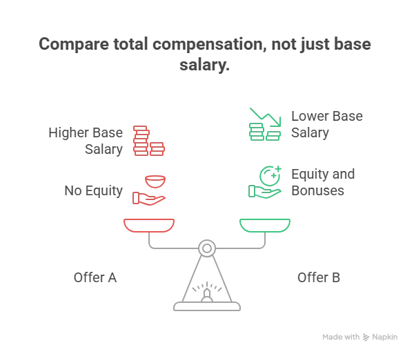 Base Salary vs Total Compensation