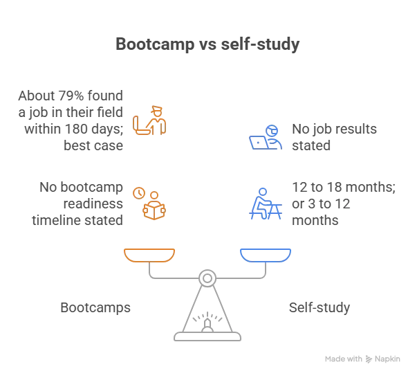 Bootcamp, Degree, or Self-Taught?