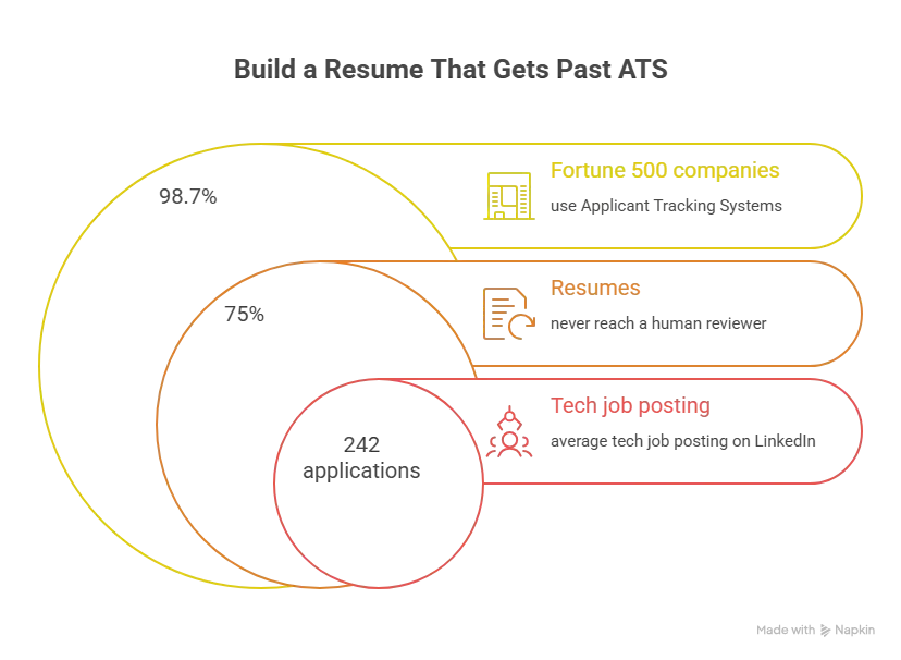 Build a Resume That Actually Gets Past ATS