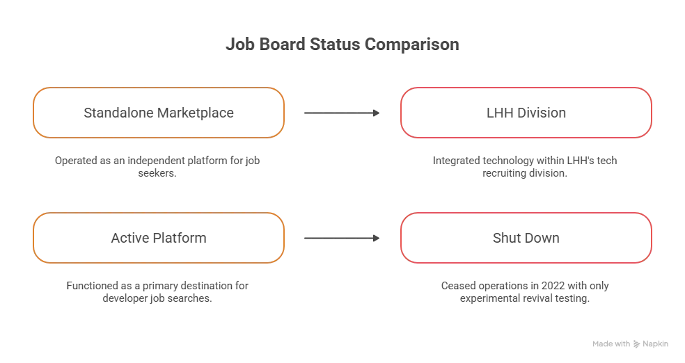 Job Boards I Would Skip in 2026 Some old recommendations still circulate. Hired no longer operates as a standalone marketplace, and its technology now sits inside LHH's tech recruiting division. Stack Overflow Jobs shut down in 2022, although one 2026 roundup says a revival is being tested. I would not build a search plan around either.
