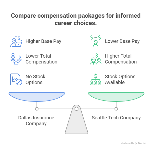 Total Compensation vs Base Salary